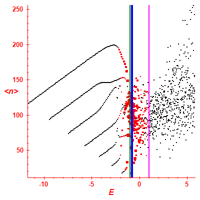 Peres lattice <N>